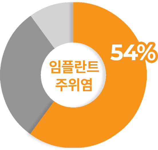 임플란트 주위염 54% 원형 그래프